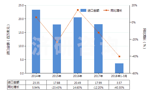 2014-2018年3月中國其他硅酸鹽、商品堿金屬硅酸鹽(HS28399000)進(jìn)口總額及增速統(tǒng)計